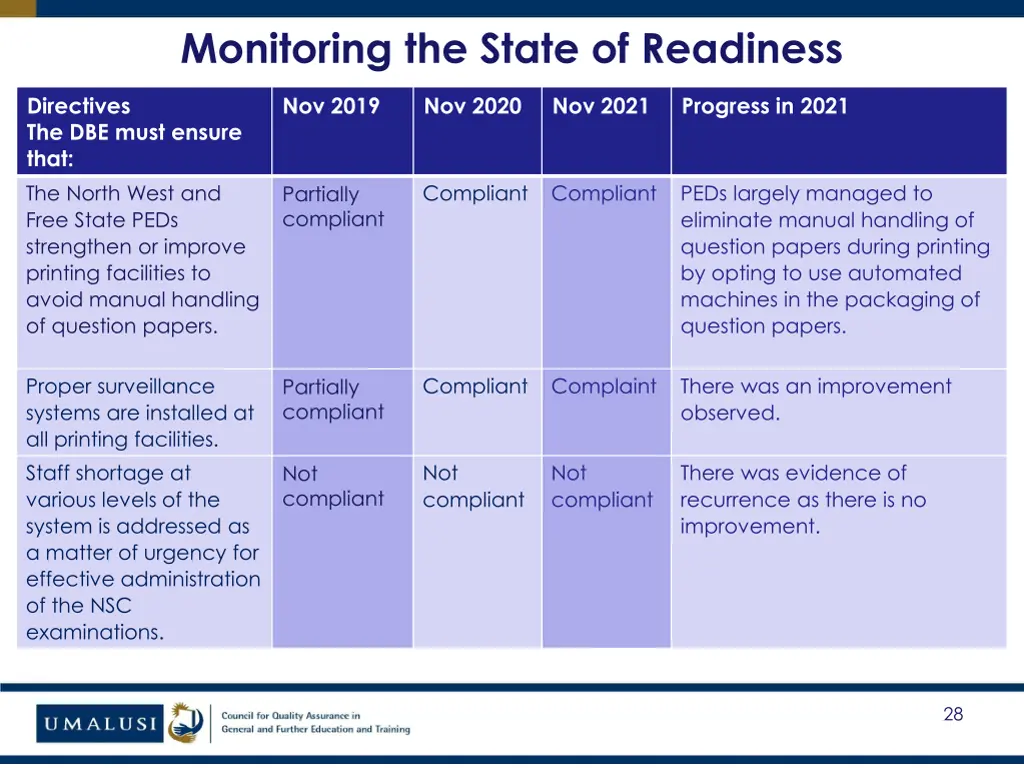 monitoring the state of readiness