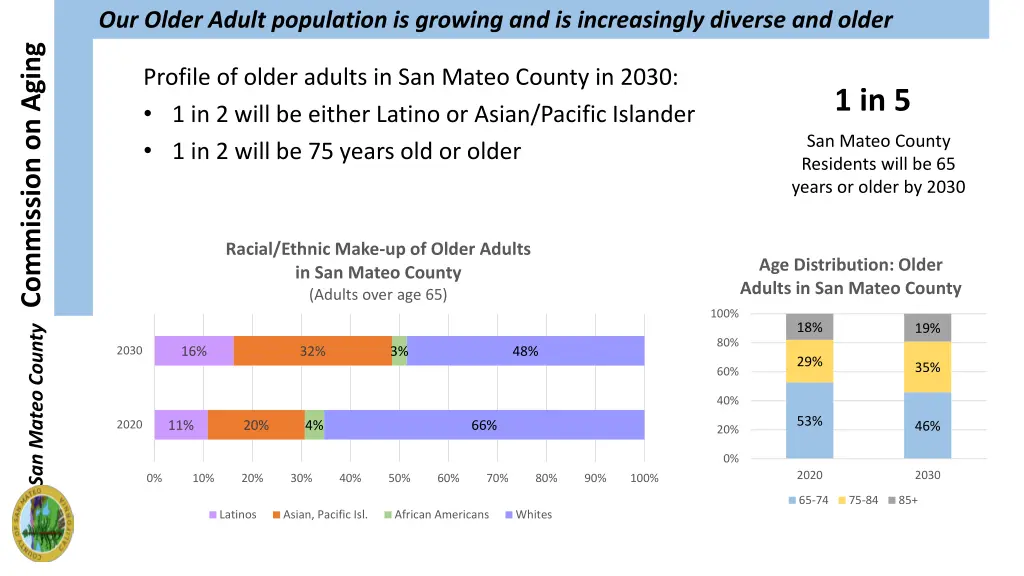 our older adult population is growing