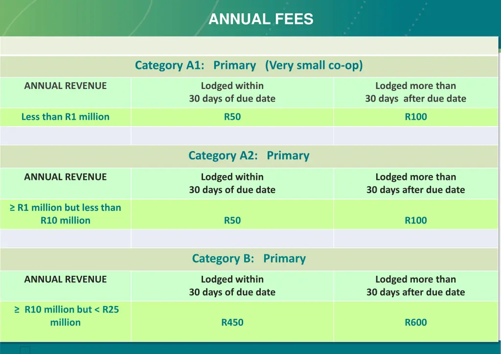 annual fees