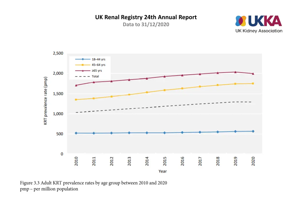 uk renal registry 24th annual report data 2