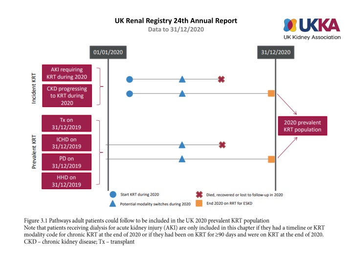 uk renal registry 24th annual report data