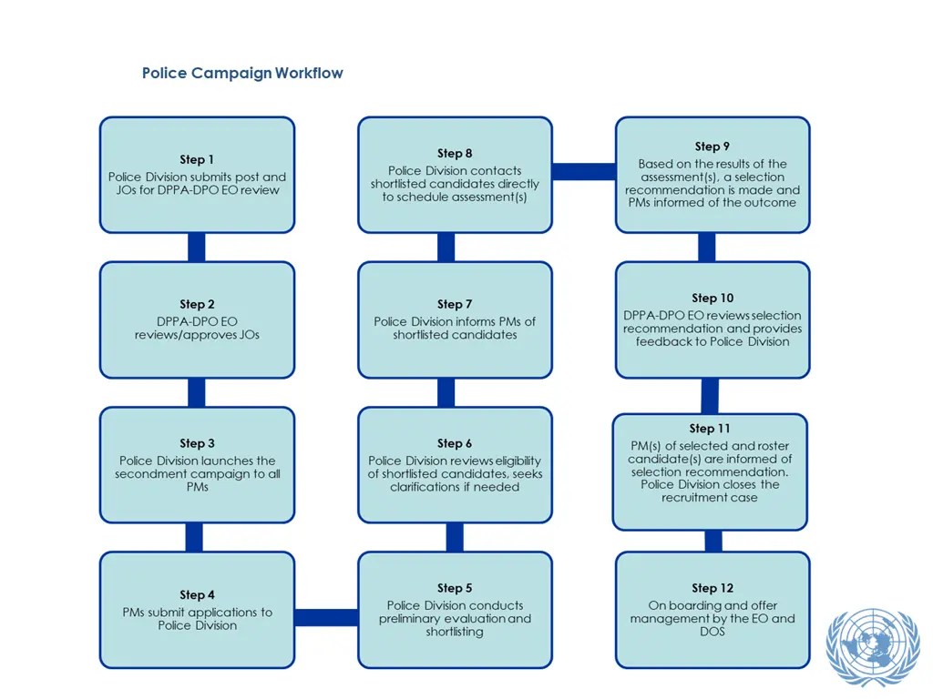 police campaign workflow