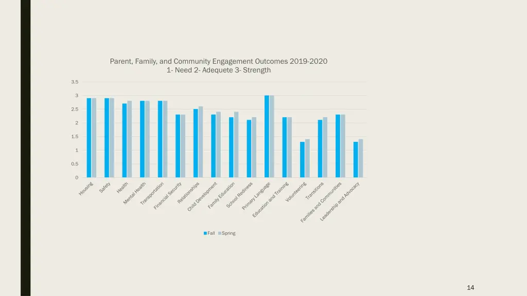 parent family and community engagement outcomes