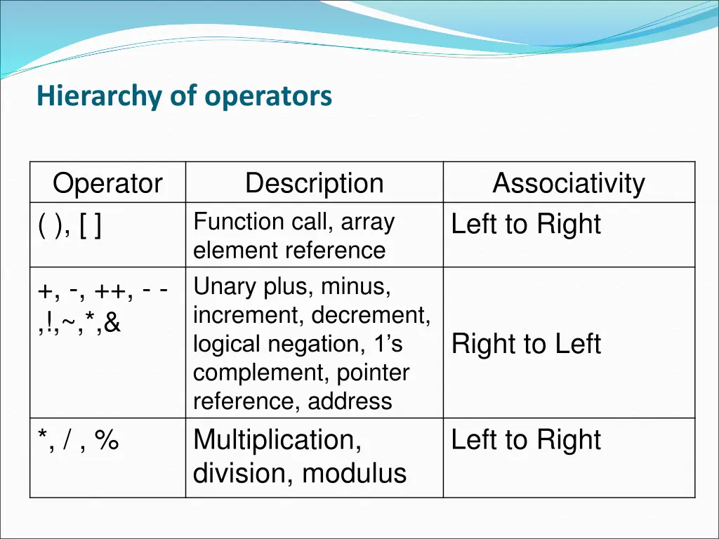 hierarchy of operators