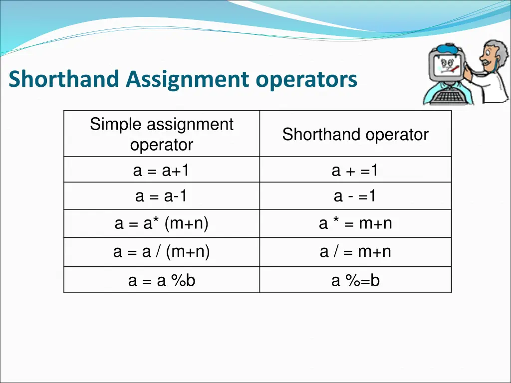 shorthand assignment operators