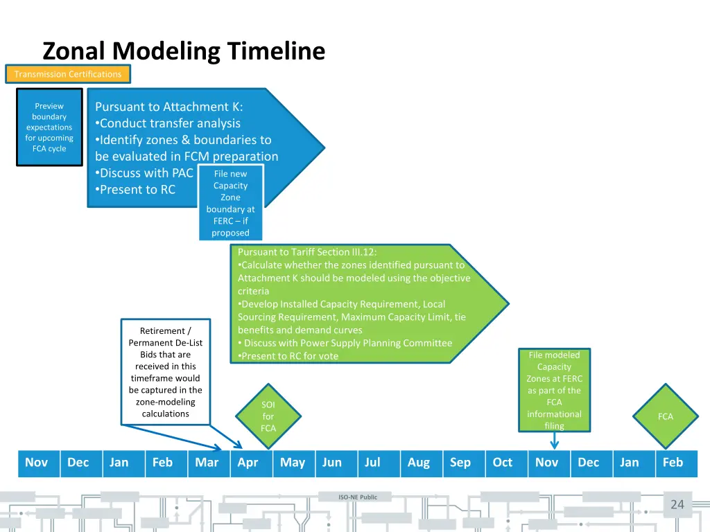 zonal modeling timeline transmission