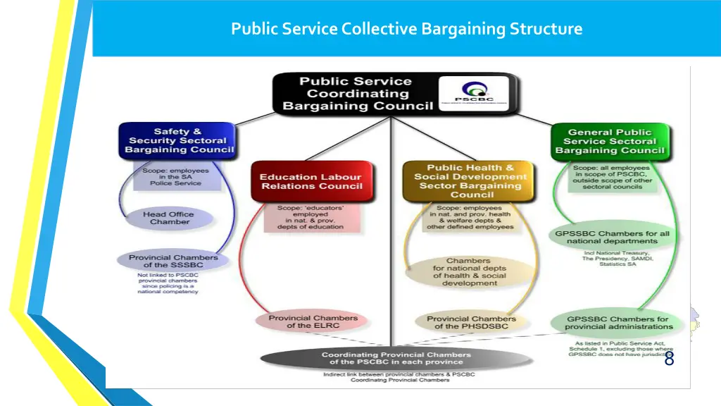 public service collective bargaining structure 1