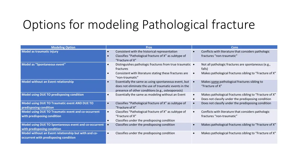 options for modeling pathological fracture