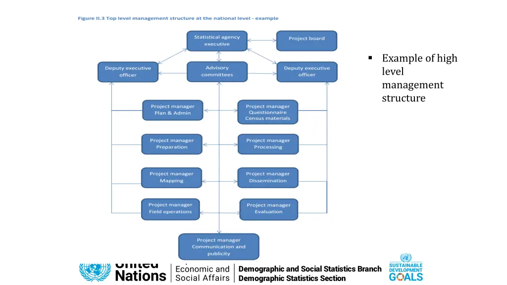 example of high level management structure