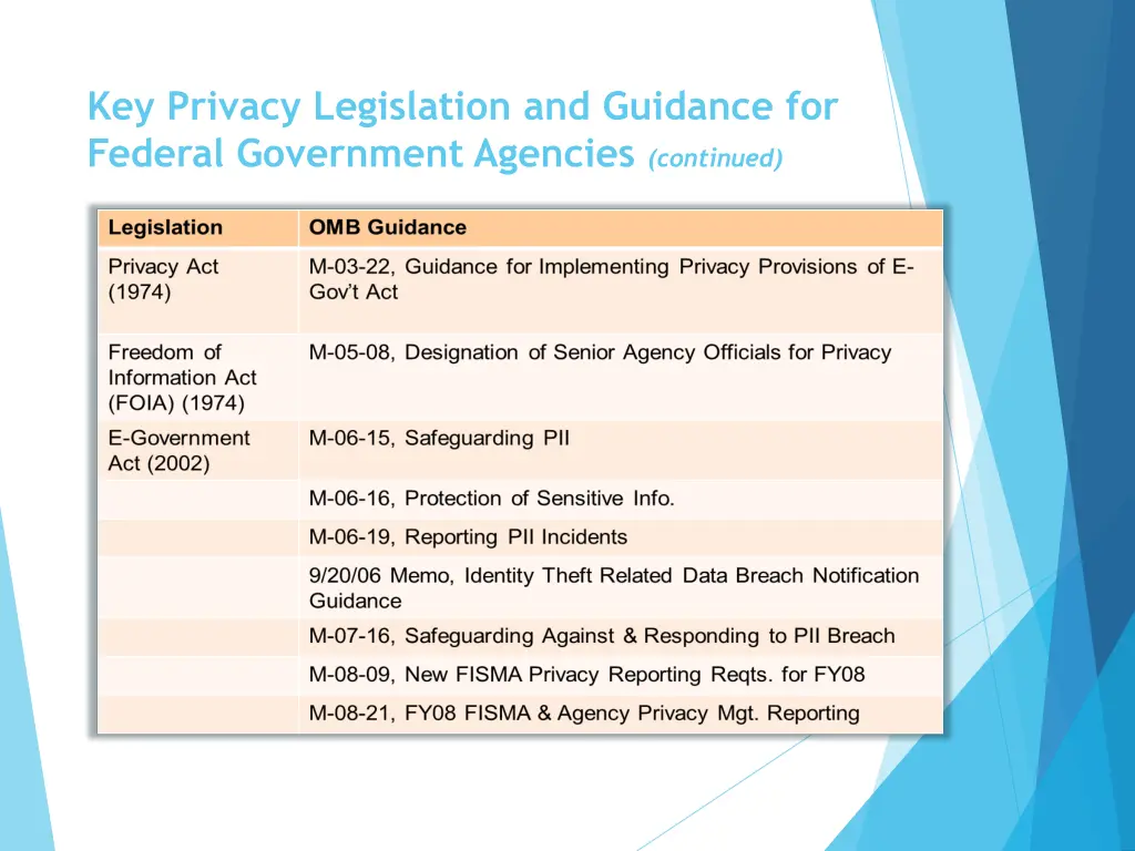 key privacy legislation and guidance for federal 1