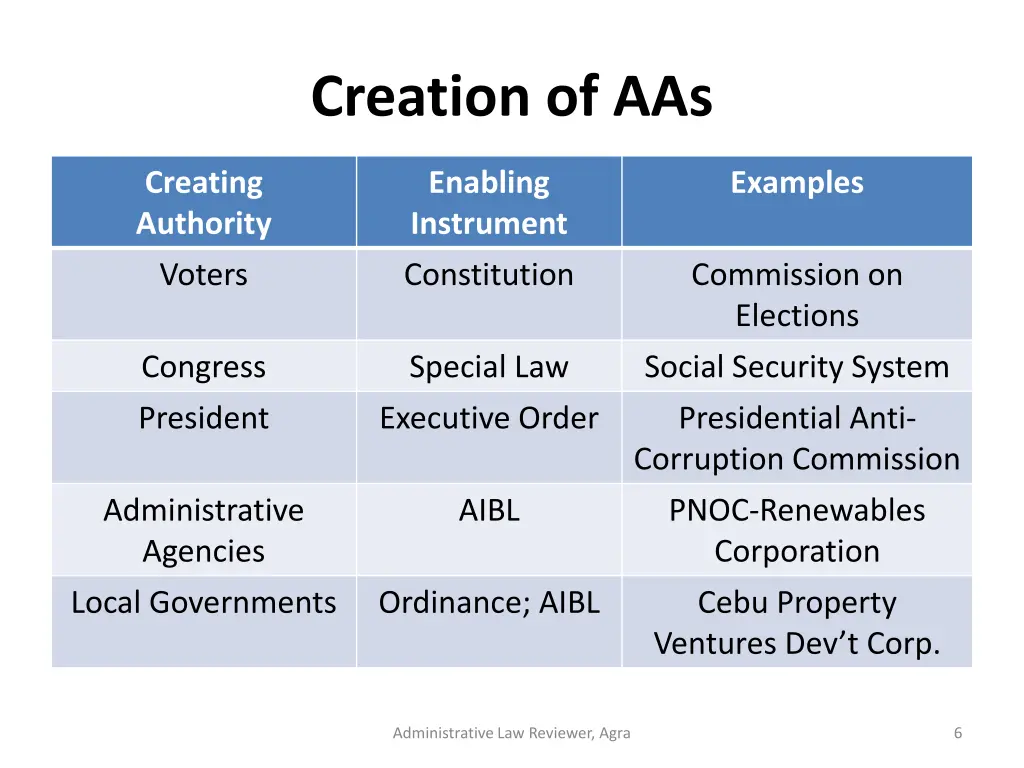 creation of aas 1