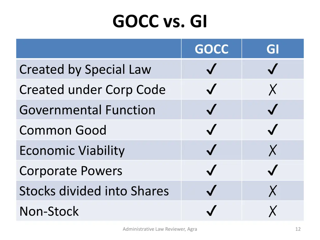 gocc vs gi