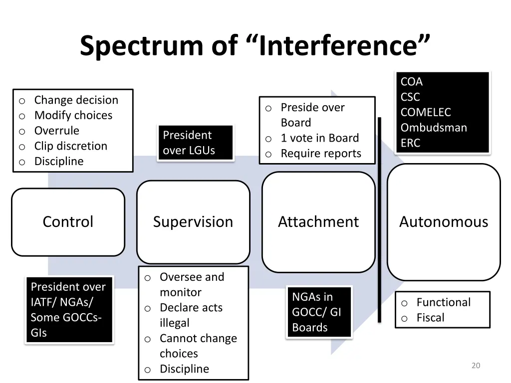 spectrum of interference