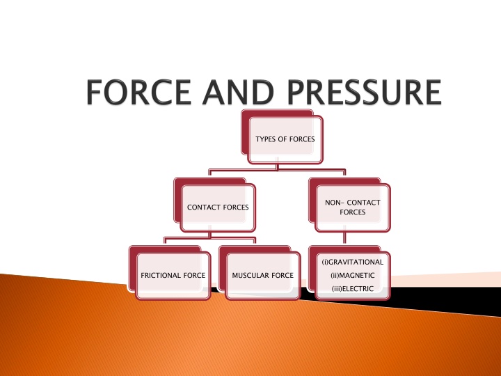 types of forces