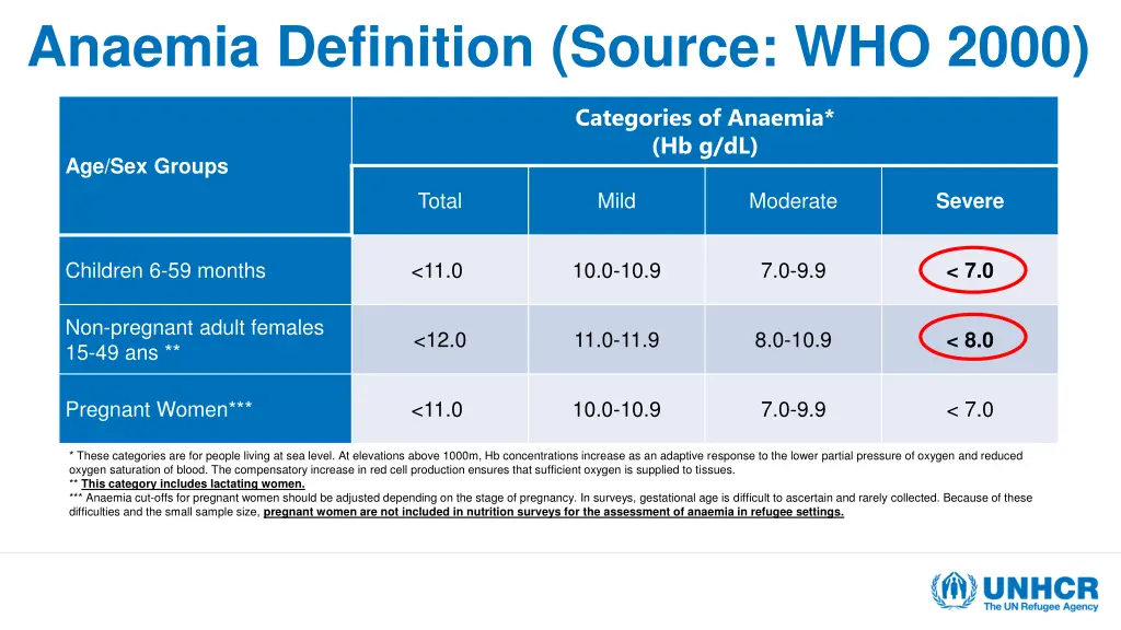 anaemia definition source who 2000