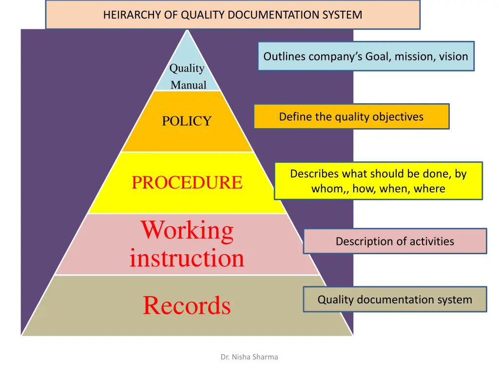 heirarchy of quality documentation system