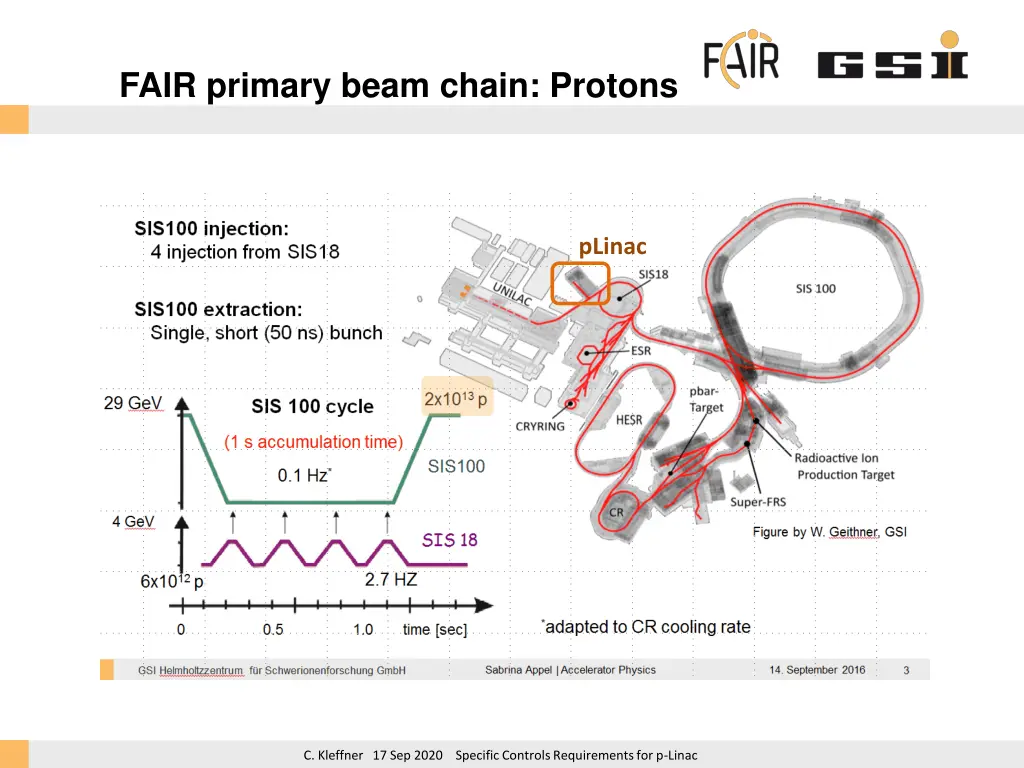 fair primary beam chain protons