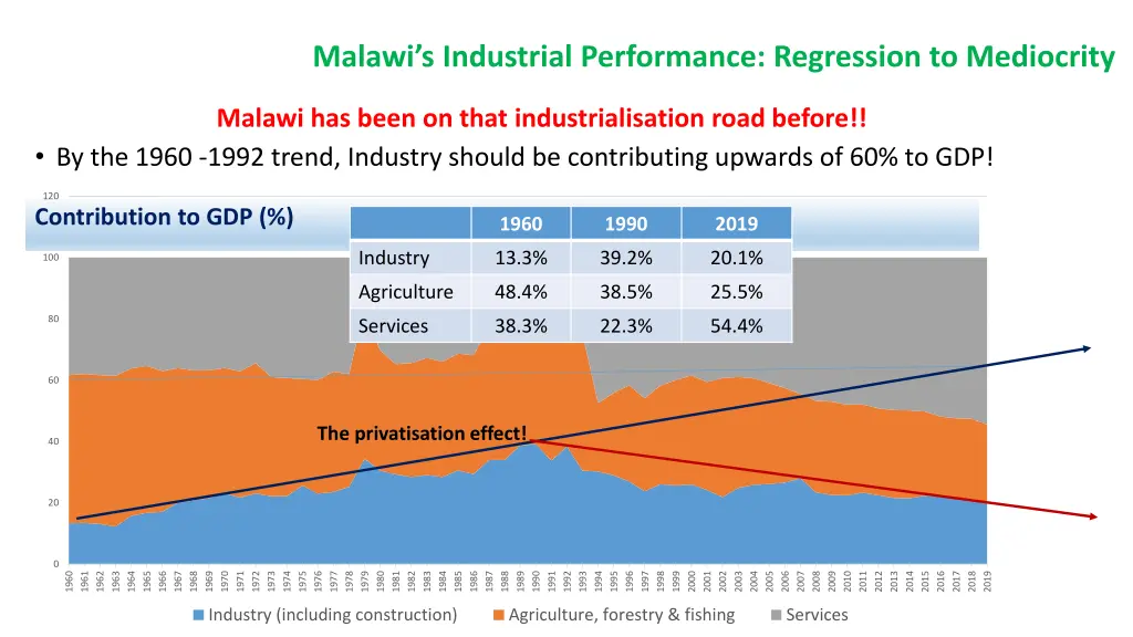 malawi s industrial performance regression