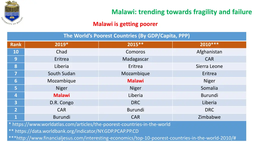 malawi trending towards fragility and failure 1