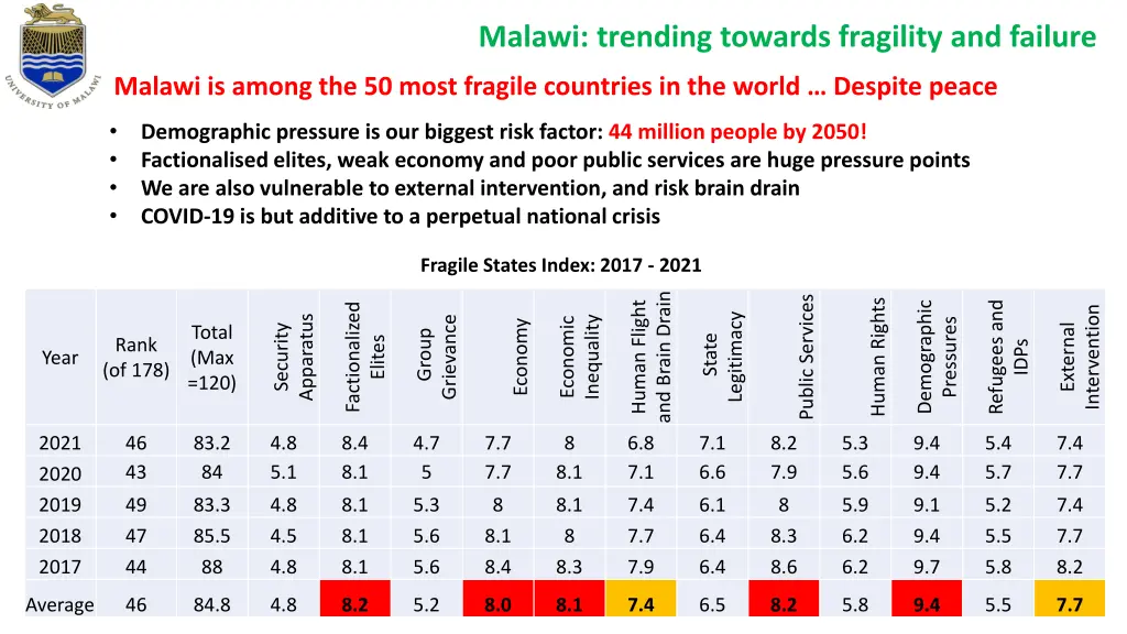 malawi trending towards fragility and failure 2