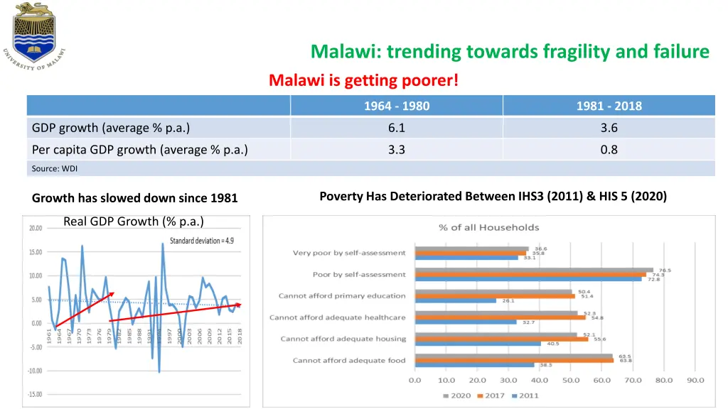 malawi trending towards fragility and failure