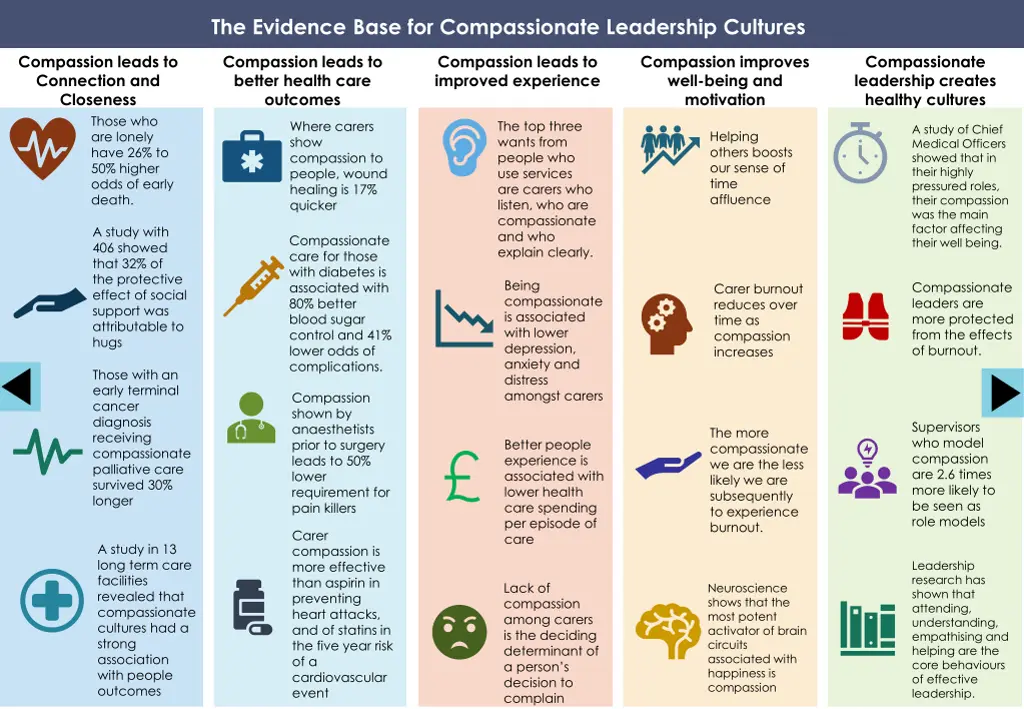 the evidence base for compassionate leadership