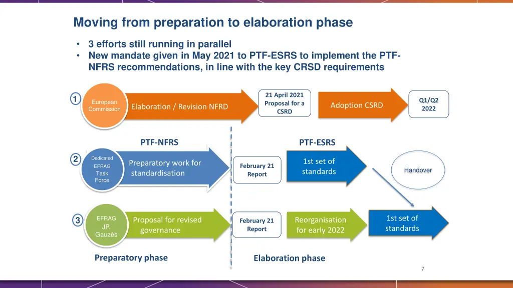 moving from preparation to elaboration phase