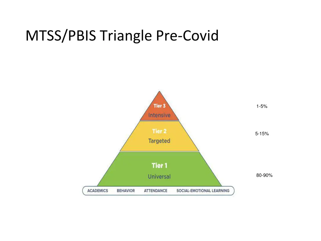 mtss pbis triangle pre covid