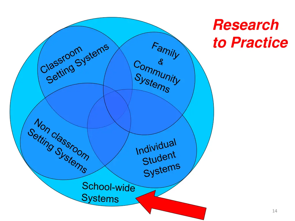 research to practice