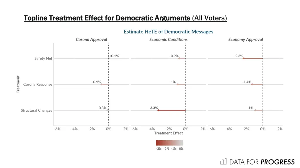 topline treatment effect for democratic arguments 1