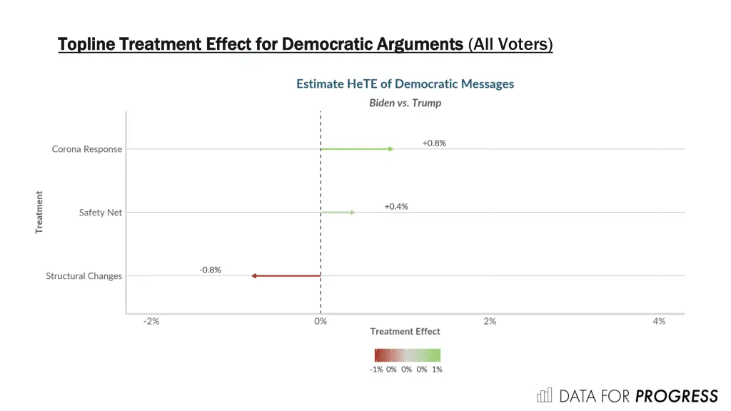 topline treatment effect for democratic arguments