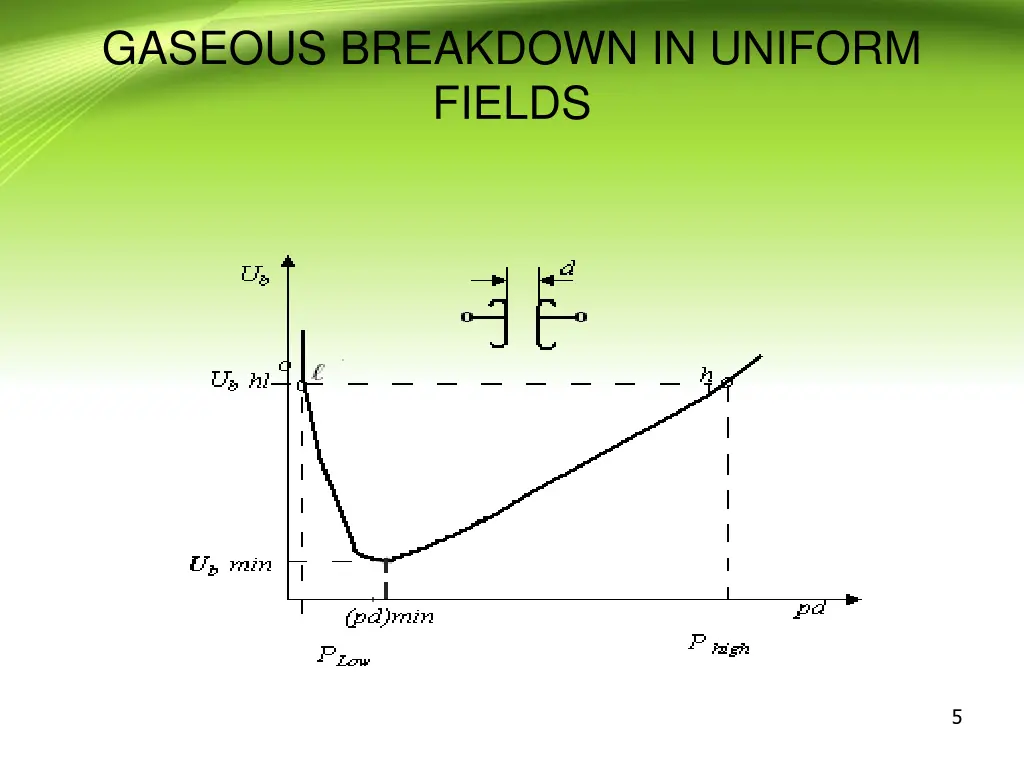 gaseous breakdown in uniform fields 2