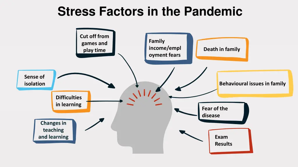 stress factors in the pandemic