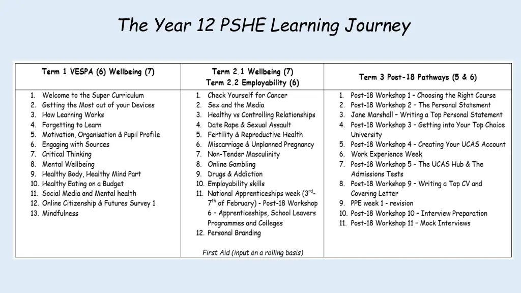 the year 12 pshe learning journey