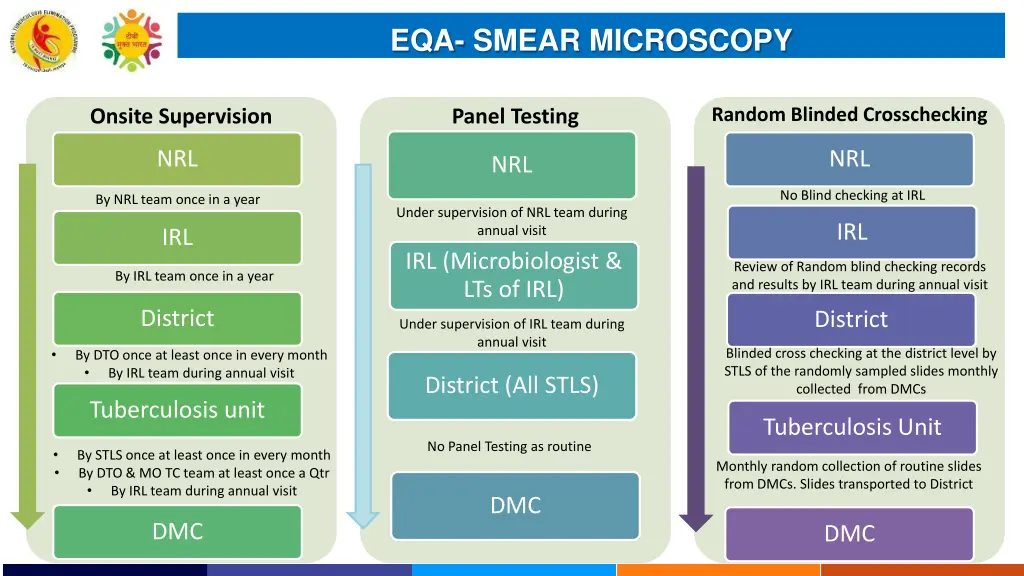 eqa smear microscopy