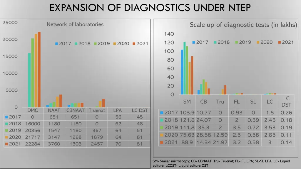 expansion of diagnostics under ntep