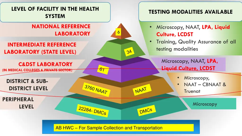 level of facility in the health system