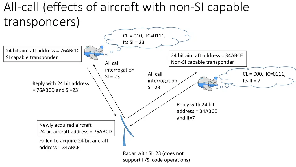 all call effects of aircraft with non si capable