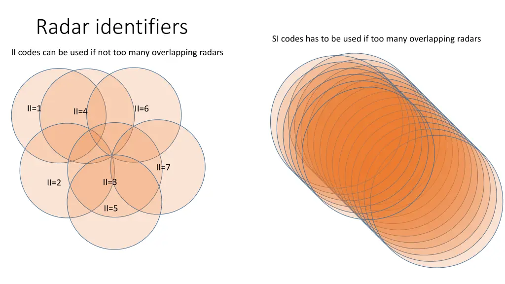 radar identifiers