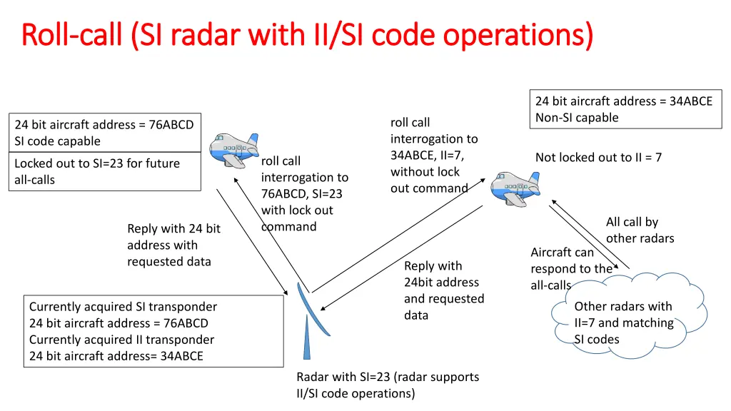 roll roll call si radar with ii si code