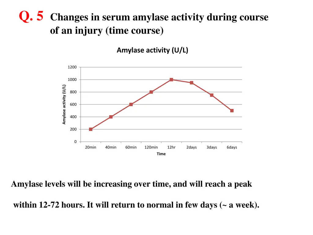 q 5 changes in serum amylase activity during