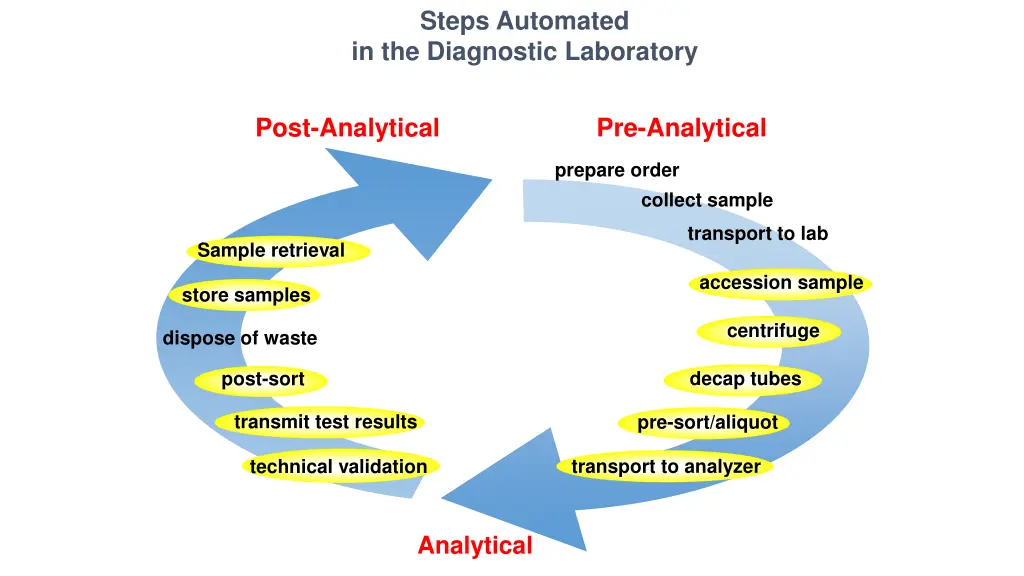 steps automated in the diagnostic laboratory