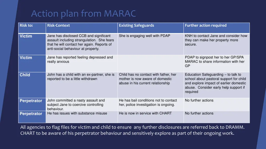 action plan from marac