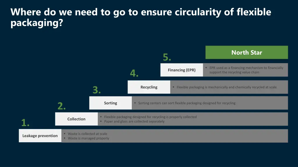 where do we need to go to ensure circularity