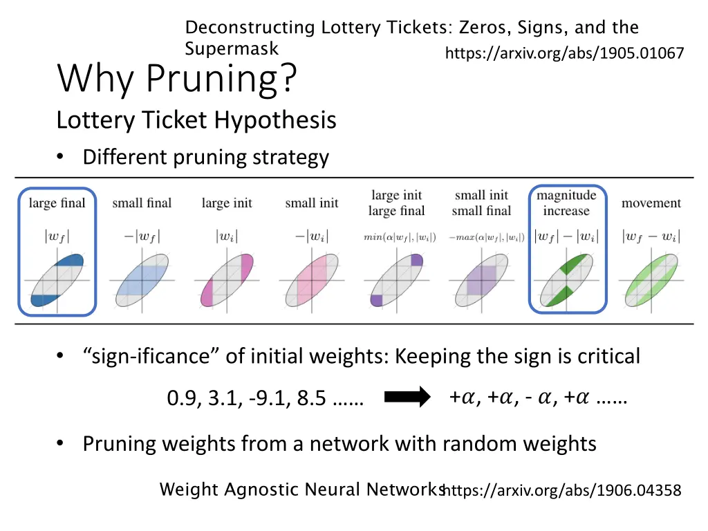 deconstructing lottery tickets zeros signs