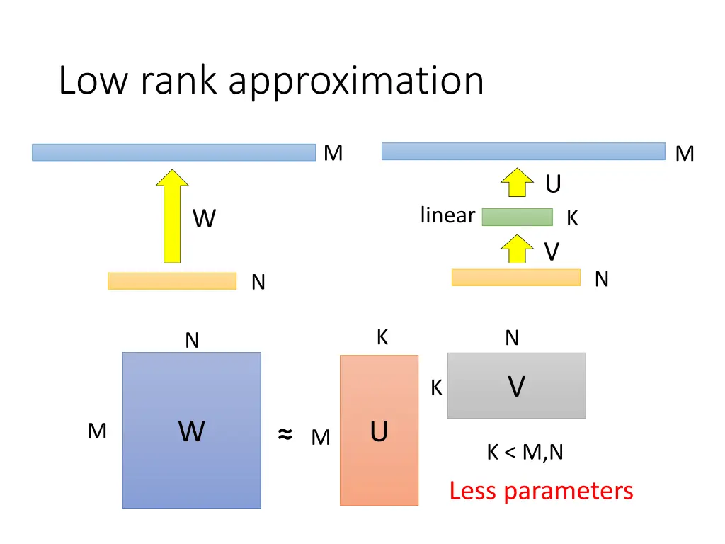 low rank approximation