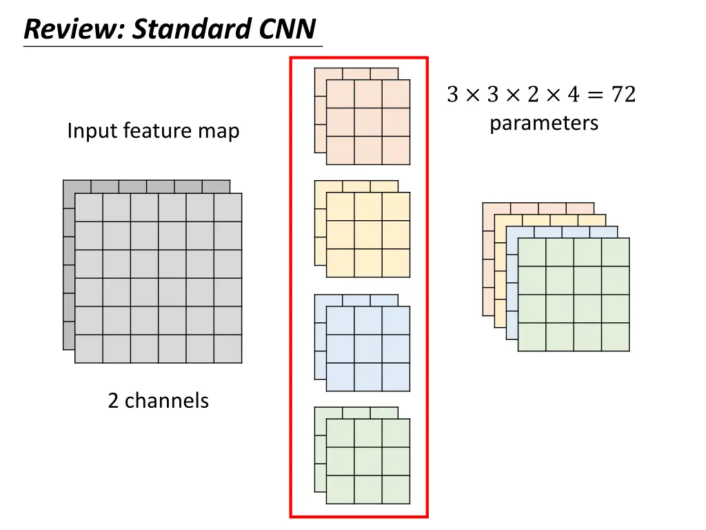 review standard cnn