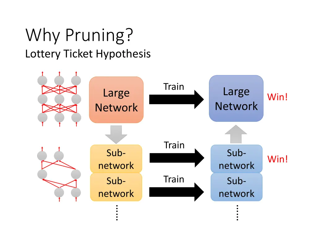 why pruning lottery ticket hypothesis