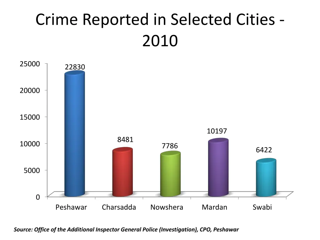 crime reported in selected cities 2010