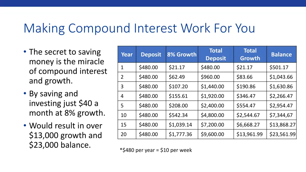 making compound interest work for you